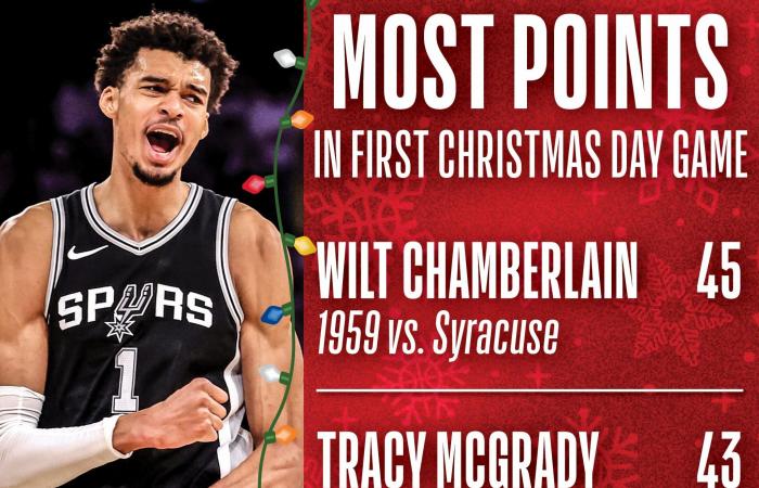 Victor Wembanyama ist trotz der Niederlage stratosphärisch und schließt sich Chamberlain und Jokic in die Legende der Weihnachtsspiele ein