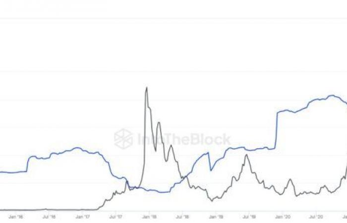 Litecoin gewinnt an Boden, aktive Adressen steigen um 10 %