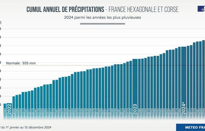 Ein übermäßig regnerisches Jahr 2024 in Frankreich 27.12.2024