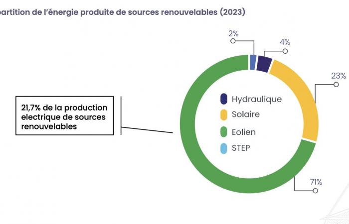 Kohle dominiert den Energiemix, erneuerbare Energien erreichen 21,7 %