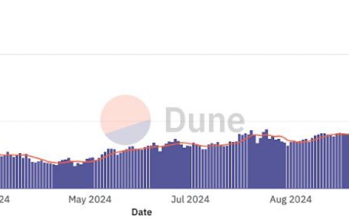 Explosion von Rollups im Jahr 2024: Die Skalierbarkeit von Ethereum ist im Gange