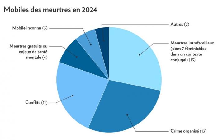 Bewertung 2024 der Sûreté du Québec | Das Jahr der Rebellion gegen die Hells Angels