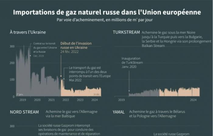 Ende des russischen Gastransits nach Europa über die Ukraine, Moldawien in Schwierigkeiten – 01.01.2025 um 17:49 Uhr