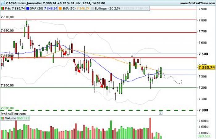 CAC 40: Das Jahr 2024 ist umgedreht