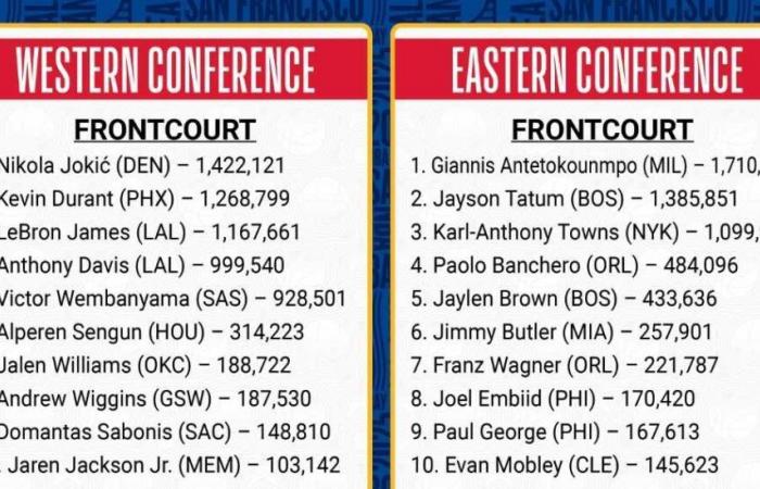 Giannis Antetokounmpo und Nikola Jokic führen die Abstimmungen an