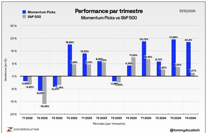 Momentum Picks Q1 2025: 5 Aktien für den Winter