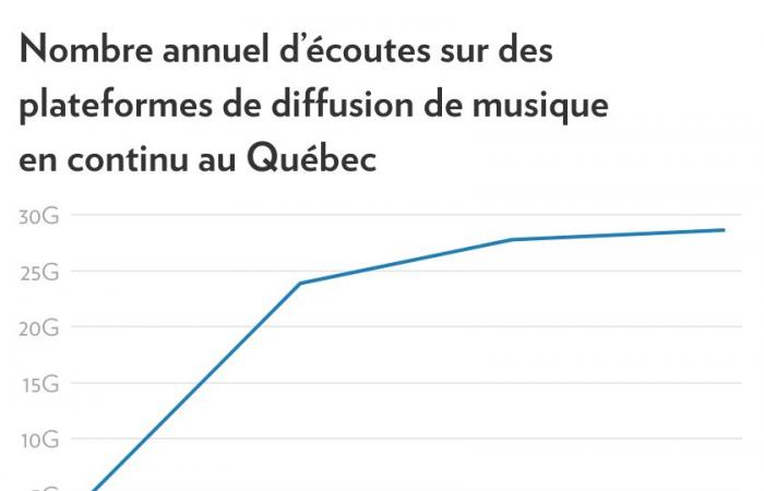 Quebecer Musik | Der Rückgang setzt sich im Jahr 2024 fort