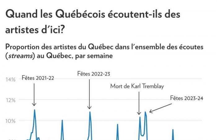 Quebecer Musik | Der Rückgang setzt sich im Jahr 2024 fort