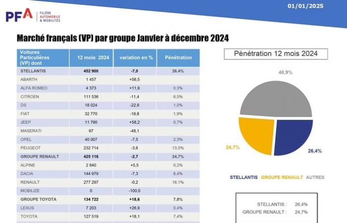 Der Renault Clio hat gewonnen, aber das Jahr 2024 war nicht gut