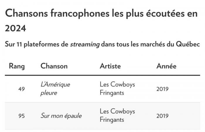 Quebecer Musik | Der Rückgang setzt sich im Jahr 2024 fort