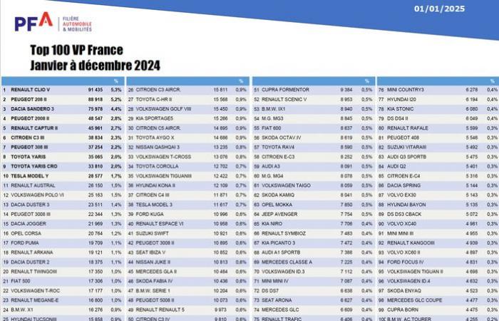 Der Renault Clio hat gewonnen, aber das Jahr 2024 war nicht gut