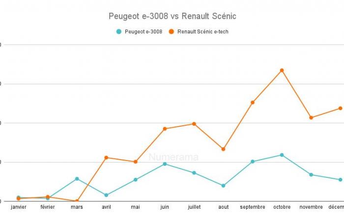 Renault vs. Peugeot: Wer gewinnt Ende 2024 den Elektro-Kampf in Frankreich?