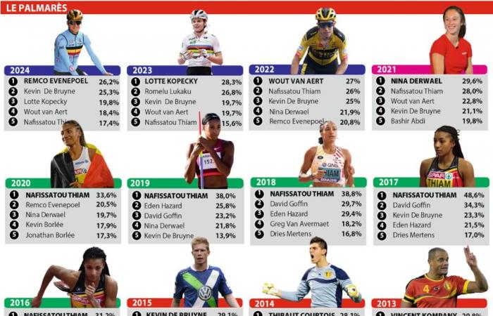 Details zur DH-COIB-iVOX-Umfrage „Die Lieblingssportlerin der Belgier“