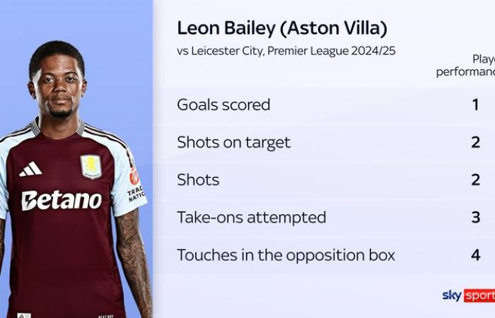 Aston Villa 2:1 Leicester: Leon Bailey schafft es spät, die Mannschaft von Unai Emery an den Foxes vorbei zu schießen