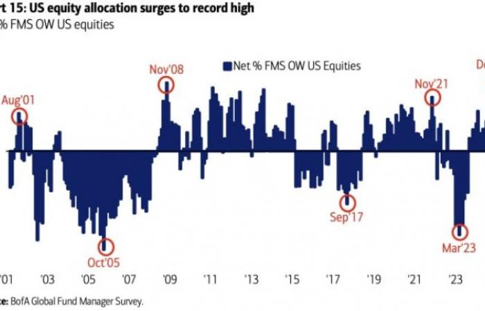 der Index, der nie korrigiert?