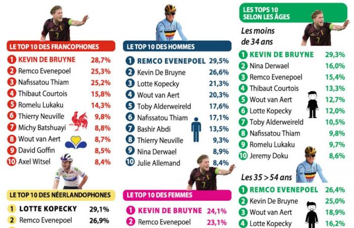 Details zur DH-COIB-iVOX-Umfrage „Die Lieblingssportlerin der Belgier“