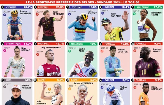 Details zur DH-COIB-iVOX-Umfrage „Die Lieblingssportlerin der Belgier“