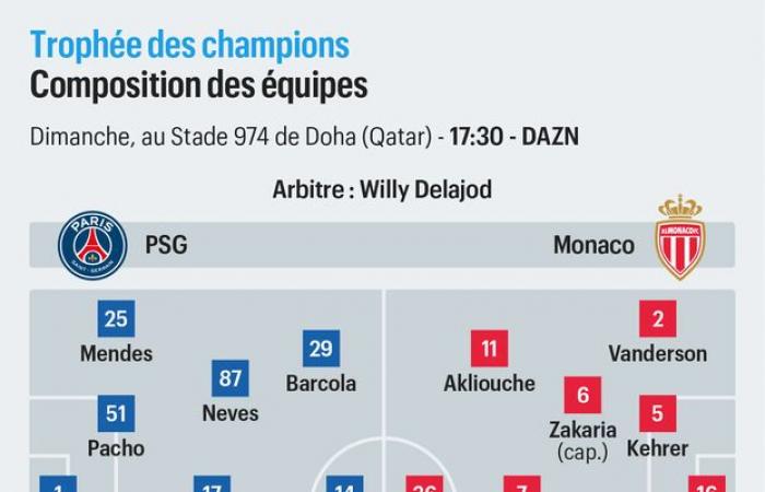 DIREKT. PSG-Monaco (0:0): Paris erhöht seinen Ton und drängt gegen die Monegassen