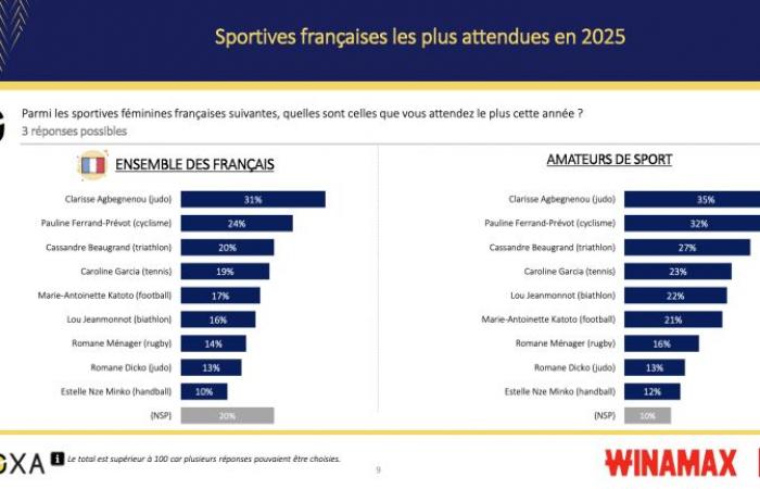 Laut unserer Umfrage ist die Tour de France das von den Franzosen am meisten erwartete Sportereignis im Jahr 2025