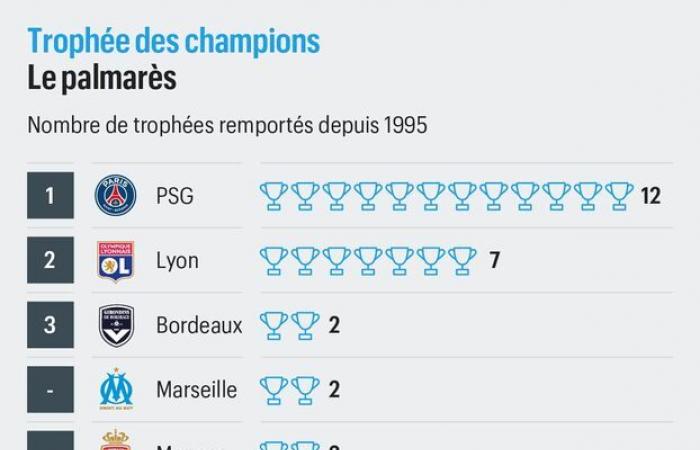 DIREKT. PSG-Monaco (0:0): Paris erhöht seinen Ton und drängt gegen die Monegassen