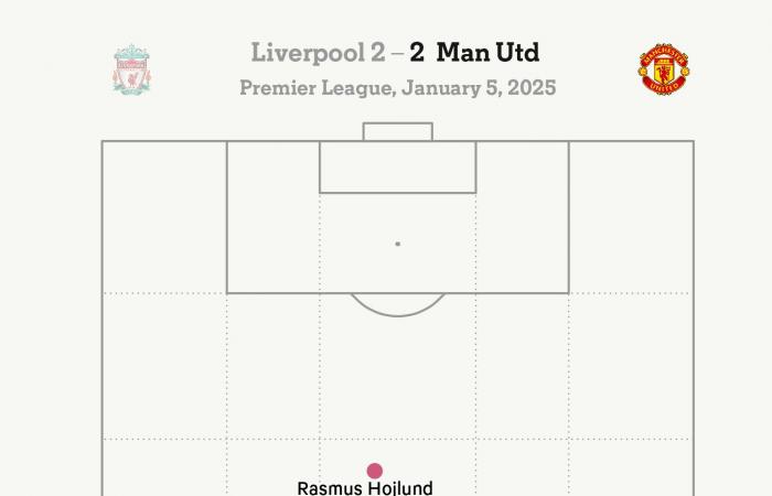 Liverpool 2 Manchester United 2 – Für jeden etwas dabei in einem unglaublichen Achterbahnspiel an der Anfield Road