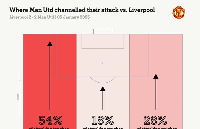 Liverpool 2 Manchester United 2 – Für jeden etwas dabei in einem unglaublichen Achterbahnspiel an der Anfield Road