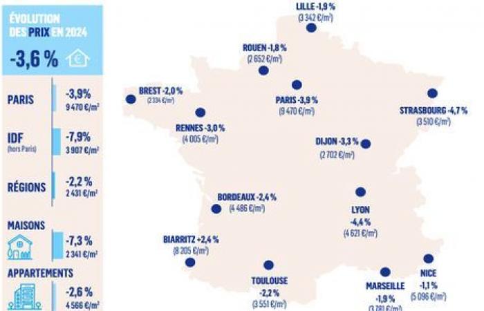 Im Dezember stiegen die Preise in Lyon leicht an