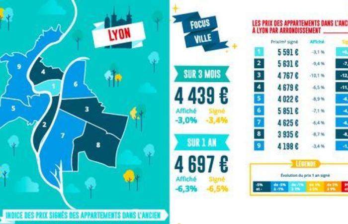 Laut Laforêt sanken die Preise in Lyon um weitere 4,4 %