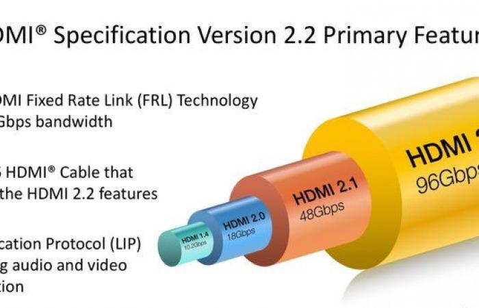 HDMI 2.2 ist offiziell: Um 12K bei 120 FPS zu erreichen, ist ein neues Kabel erforderlich