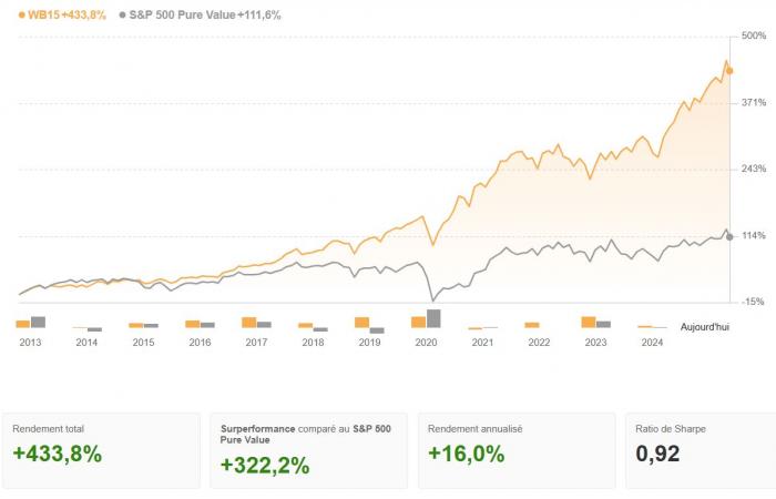 Hier sind die laut Analysten und Modellen von Investing.com besten Aktien von Warren Buffett