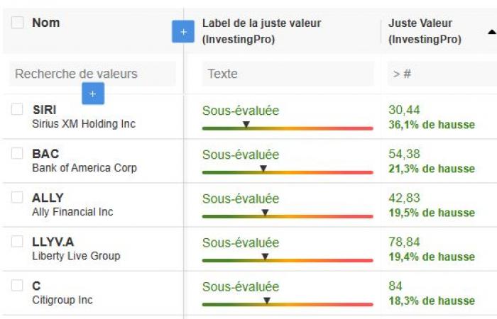 Hier sind die laut Analysten und Modellen von Investing.com besten Aktien von Warren Buffett