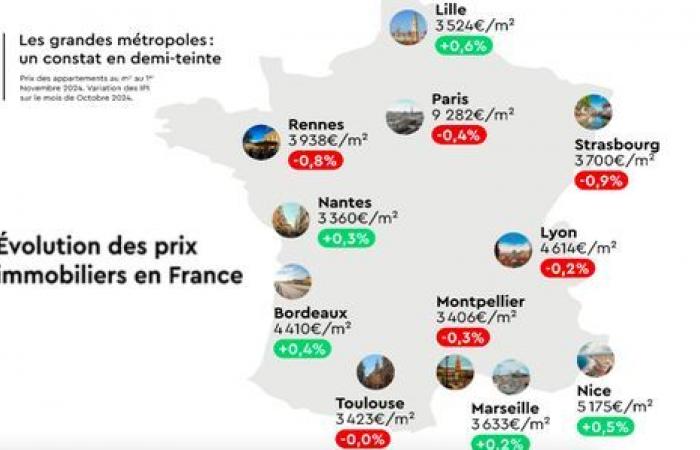 Laut Laforêt sanken die Preise in Lyon um weitere 4,4 %