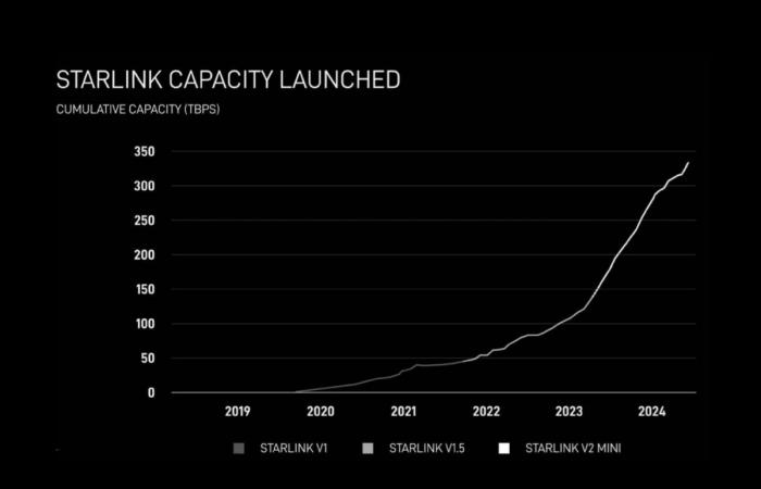 SpaceX verspricht 1 Tbit/s über Satellit, Satelliten-Internet wird eine ernstzunehmende Alternative zu Glasfaser werden