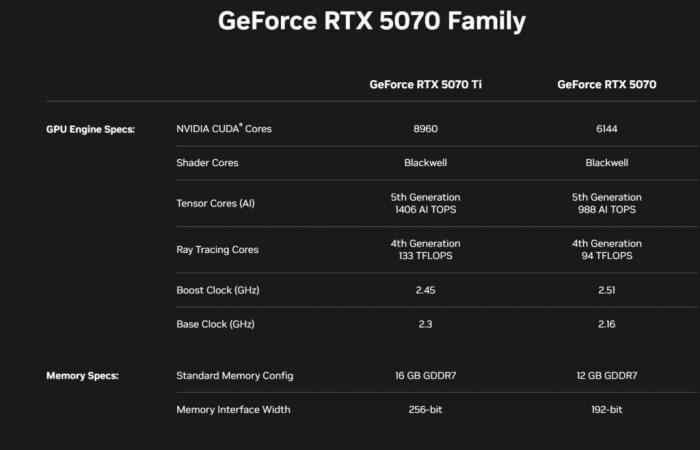 RTX 5070-Karten profitieren von einer massiven Leistungssteigerung und bleiben dabei größtenteils erschwinglich. –