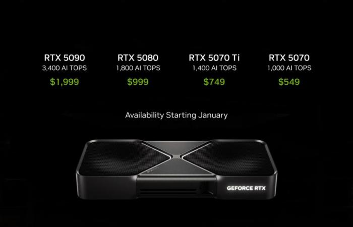 NVIDIA GeForce RTX 5080 ist 2x schneller als 4080 für 999 $, RTX 5070 Ti 2x schneller als 4070 Ti für 769 $, RTX 5070 schneller als 4090 für 549 $