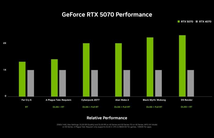 NVIDIA GeForce RTX 5080 ist 2x schneller als 4080 für 999 $, RTX 5070 Ti 2x schneller als 4070 Ti für 769 $, RTX 5070 schneller als 4090 für 549 $