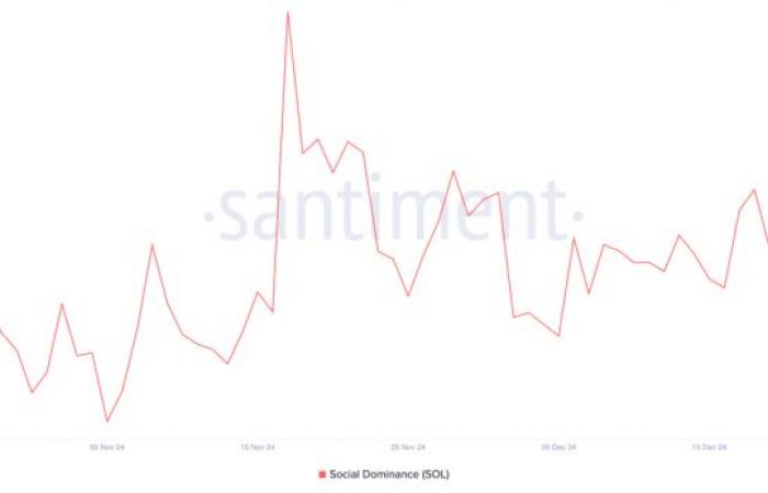 Solana Crypto verzeichnet neues Open Interest-Rekordhoch