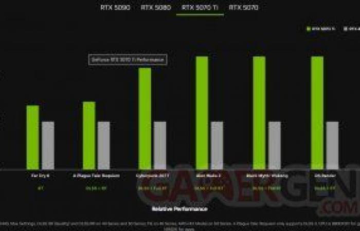 NVIDIA formalisiert die RTX 5090, 5080, 5070 Ti und 5070, rechnen Sie mit 2.349 € für die leistungsstärksten!