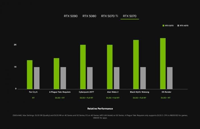 Die GeForce RTX 50 enthüllte, NVIDIA setzt voll und ganz auf künstliche Intelligenz