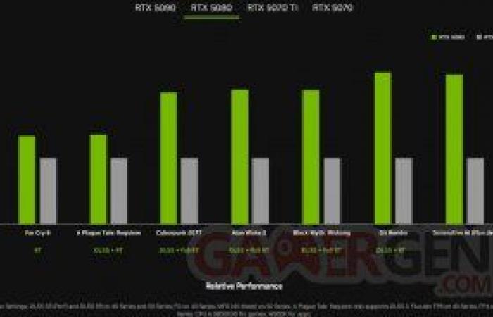 NVIDIA formalisiert die RTX 5090, 5080, 5070 Ti und 5070, rechnen Sie mit 2.349 € für die leistungsstärksten!