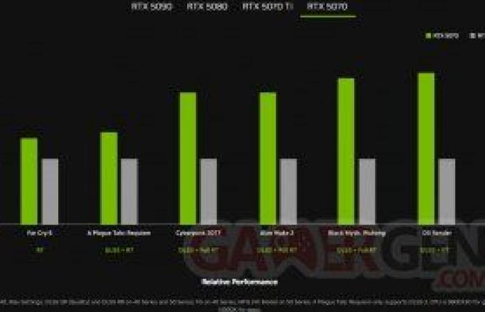 NVIDIA formalisiert die RTX 5090, 5080, 5070 Ti und 5070, rechnen Sie mit 2.349 € für die leistungsstärksten!