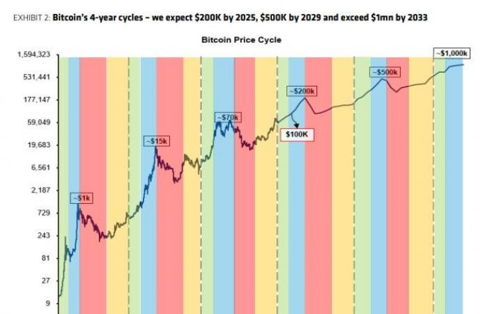 Bitcoin bei 200.000 US-Dollar und Masseneinführung von Kryptowährungen: Dieser Experte gibt 10 Prognosen für 2025