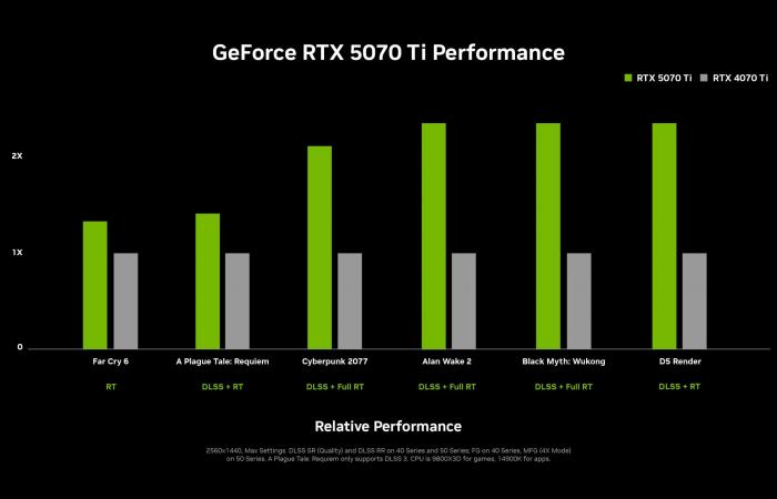 NVIDIA GeForce RTX 5080 ist 2x schneller als 4080 für 999 $, RTX 5070 Ti 2x schneller als 4070 Ti für 769 $, RTX 5070 schneller als 4090 für 549 $