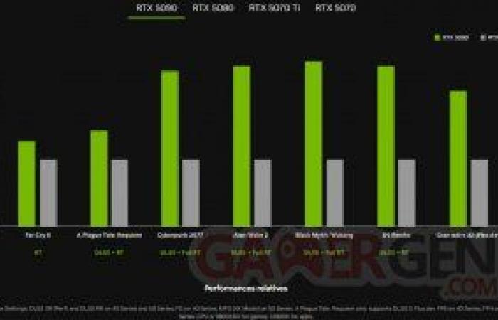 NVIDIA formalisiert die RTX 5090, 5080, 5070 Ti und 5070, rechnen Sie mit 2.349 € für die leistungsstärksten!