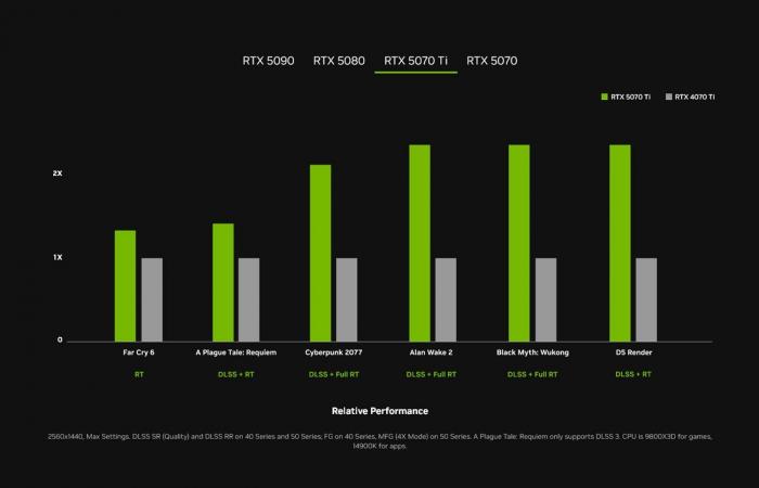 Die GeForce RTX 50 enthüllte, NVIDIA setzt voll und ganz auf künstliche Intelligenz