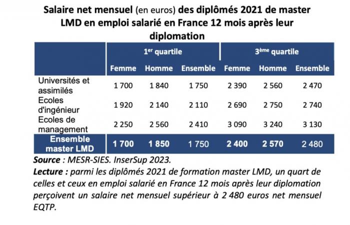 Welche Beschäftigungsquote und welche Vergütung nach einem Bachelor-, Master- oder Ingenieurstudium?