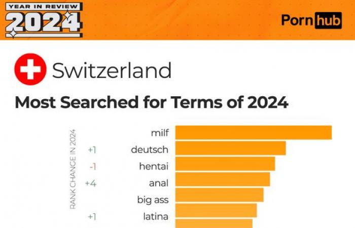 Was die Schweizer im Jahr 2024 am meisten geschaut haben