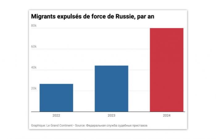 Russland wird im Jahr 2024 80.000 Migranten abschieben, doppelt so viele wie im Vorjahr