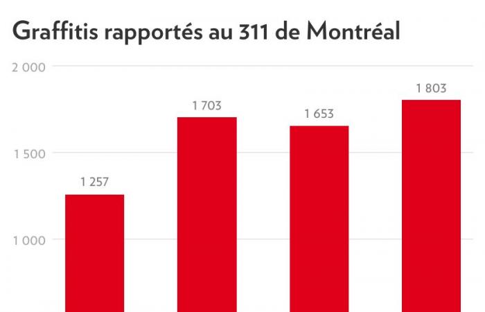 „Wurde zum Wilden Westen“ | Die Anzahl der Graffiti-Sprünge in Montreal