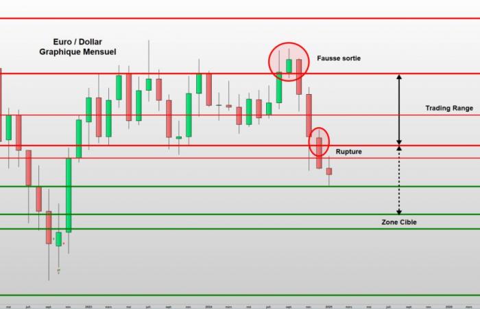 Der Euro/Dollar auf dem Weg zur Parität